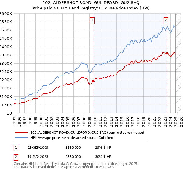 102, ALDERSHOT ROAD, GUILDFORD, GU2 8AQ: Price paid vs HM Land Registry's House Price Index