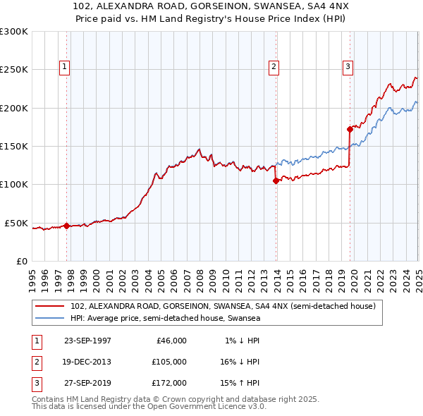 102, ALEXANDRA ROAD, GORSEINON, SWANSEA, SA4 4NX: Price paid vs HM Land Registry's House Price Index