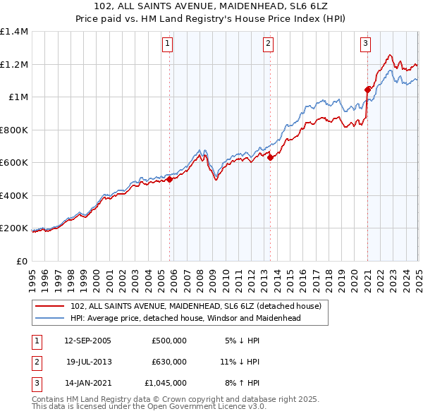 102, ALL SAINTS AVENUE, MAIDENHEAD, SL6 6LZ: Price paid vs HM Land Registry's House Price Index