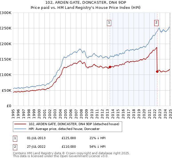 102, ARDEN GATE, DONCASTER, DN4 9DP: Price paid vs HM Land Registry's House Price Index