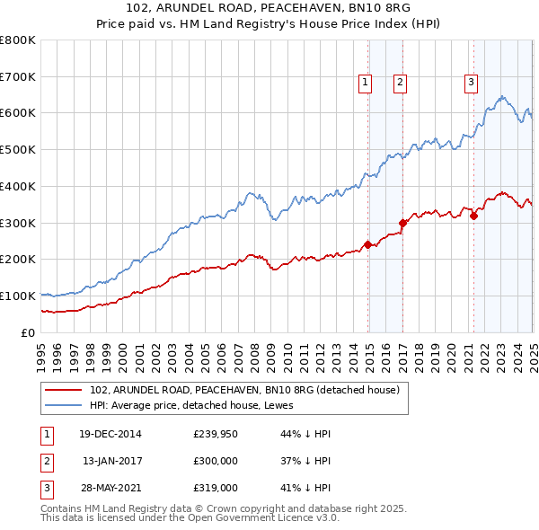 102, ARUNDEL ROAD, PEACEHAVEN, BN10 8RG: Price paid vs HM Land Registry's House Price Index