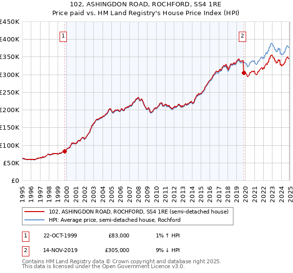102, ASHINGDON ROAD, ROCHFORD, SS4 1RE: Price paid vs HM Land Registry's House Price Index