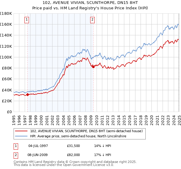 102, AVENUE VIVIAN, SCUNTHORPE, DN15 8HT: Price paid vs HM Land Registry's House Price Index
