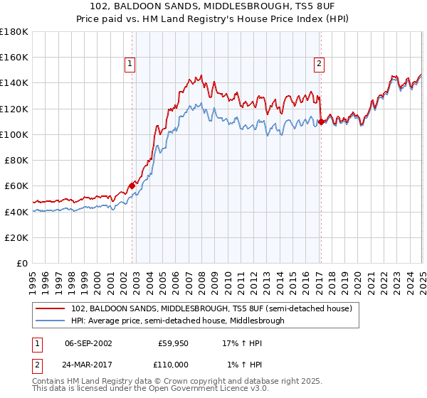 102, BALDOON SANDS, MIDDLESBROUGH, TS5 8UF: Price paid vs HM Land Registry's House Price Index