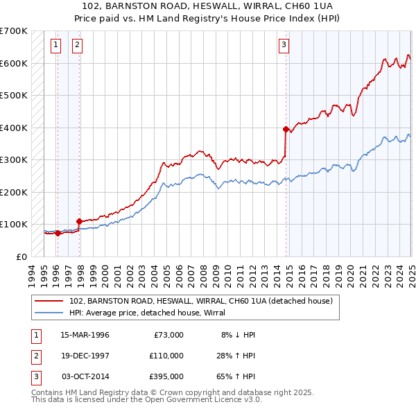 102, BARNSTON ROAD, HESWALL, WIRRAL, CH60 1UA: Price paid vs HM Land Registry's House Price Index