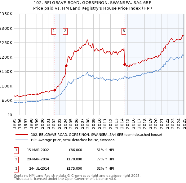 102, BELGRAVE ROAD, GORSEINON, SWANSEA, SA4 6RE: Price paid vs HM Land Registry's House Price Index