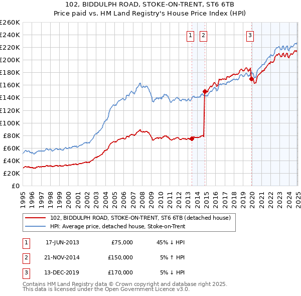 102, BIDDULPH ROAD, STOKE-ON-TRENT, ST6 6TB: Price paid vs HM Land Registry's House Price Index