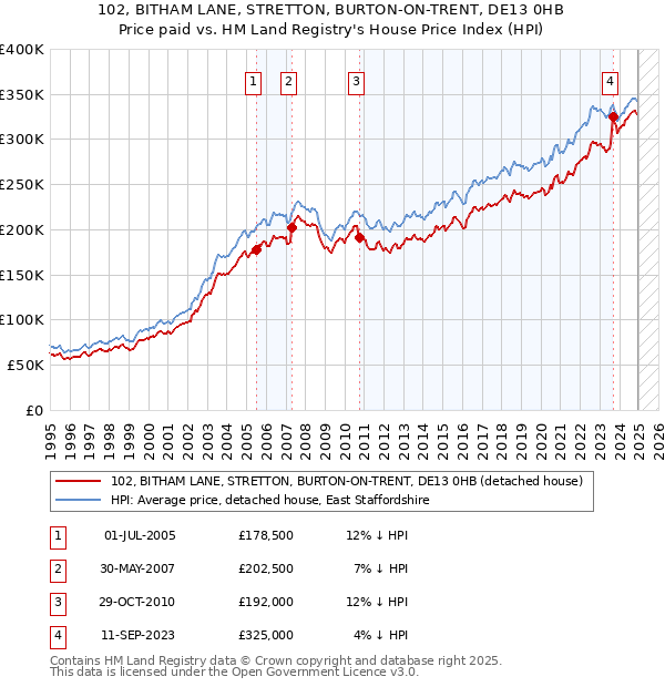 102, BITHAM LANE, STRETTON, BURTON-ON-TRENT, DE13 0HB: Price paid vs HM Land Registry's House Price Index