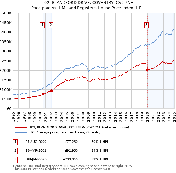 102, BLANDFORD DRIVE, COVENTRY, CV2 2NE: Price paid vs HM Land Registry's House Price Index