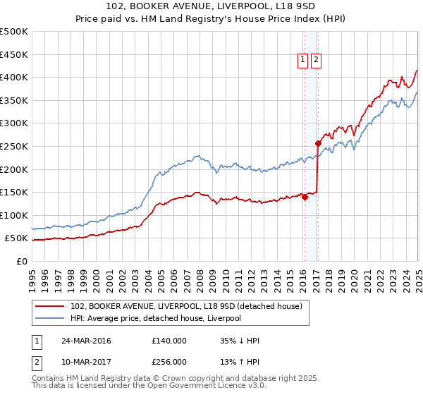 102, BOOKER AVENUE, LIVERPOOL, L18 9SD: Price paid vs HM Land Registry's House Price Index