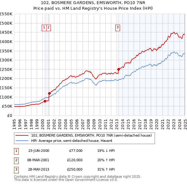 102, BOSMERE GARDENS, EMSWORTH, PO10 7NR: Price paid vs HM Land Registry's House Price Index