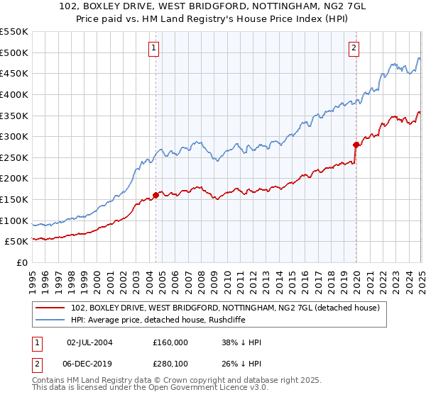 102, BOXLEY DRIVE, WEST BRIDGFORD, NOTTINGHAM, NG2 7GL: Price paid vs HM Land Registry's House Price Index