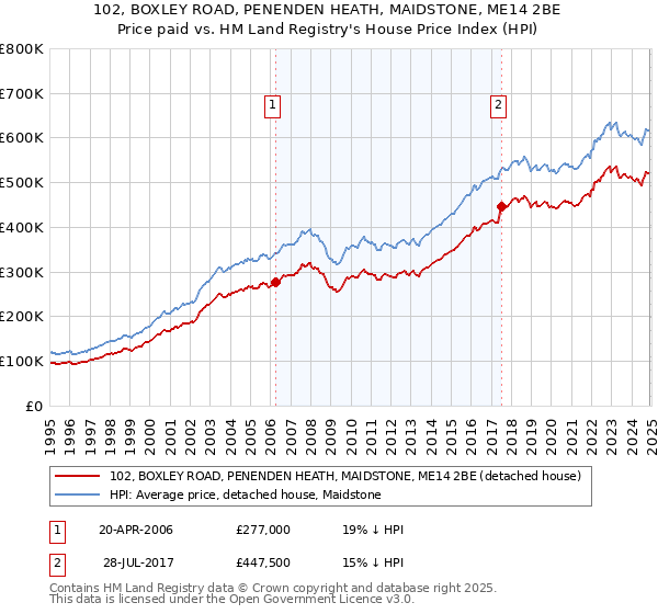 102, BOXLEY ROAD, PENENDEN HEATH, MAIDSTONE, ME14 2BE: Price paid vs HM Land Registry's House Price Index