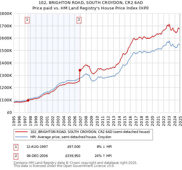 102, BRIGHTON ROAD, SOUTH CROYDON, CR2 6AD: Price paid vs HM Land Registry's House Price Index