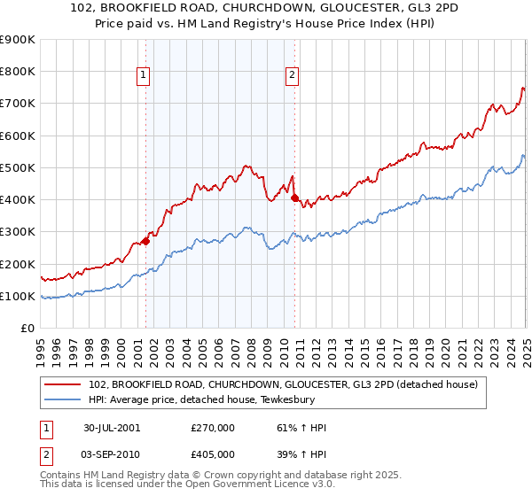 102, BROOKFIELD ROAD, CHURCHDOWN, GLOUCESTER, GL3 2PD: Price paid vs HM Land Registry's House Price Index