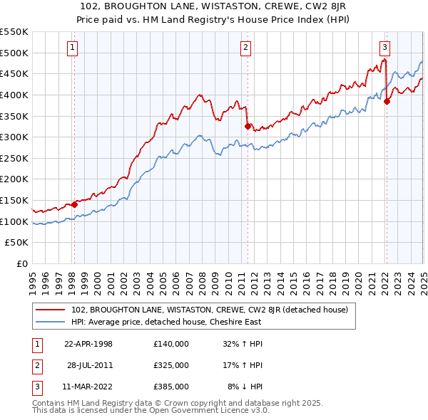 102, BROUGHTON LANE, WISTASTON, CREWE, CW2 8JR: Price paid vs HM Land Registry's House Price Index
