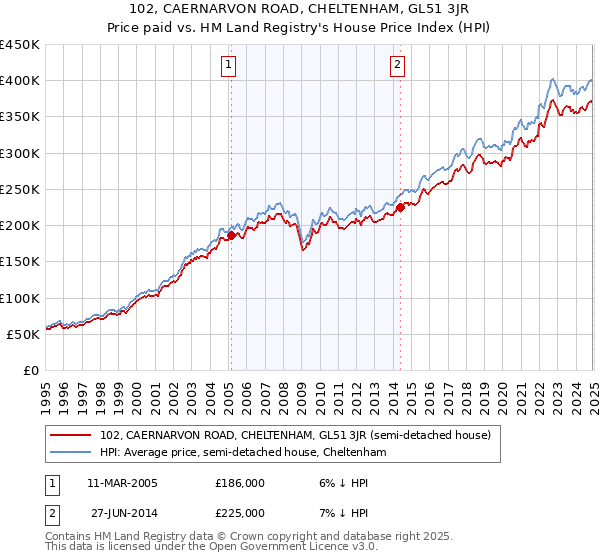 102, CAERNARVON ROAD, CHELTENHAM, GL51 3JR: Price paid vs HM Land Registry's House Price Index