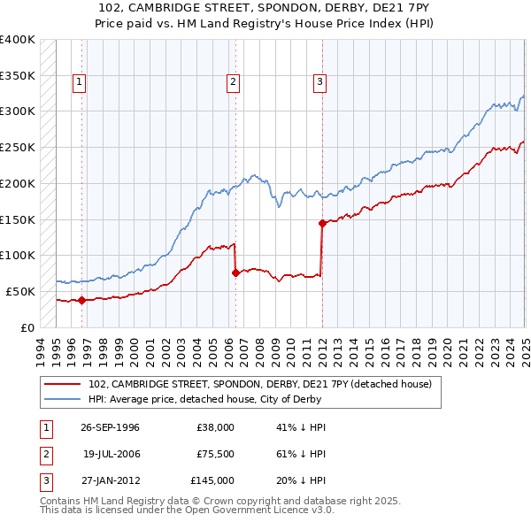 102, CAMBRIDGE STREET, SPONDON, DERBY, DE21 7PY: Price paid vs HM Land Registry's House Price Index