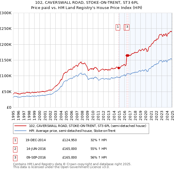 102, CAVERSWALL ROAD, STOKE-ON-TRENT, ST3 6PL: Price paid vs HM Land Registry's House Price Index