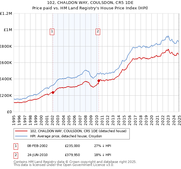 102, CHALDON WAY, COULSDON, CR5 1DE: Price paid vs HM Land Registry's House Price Index