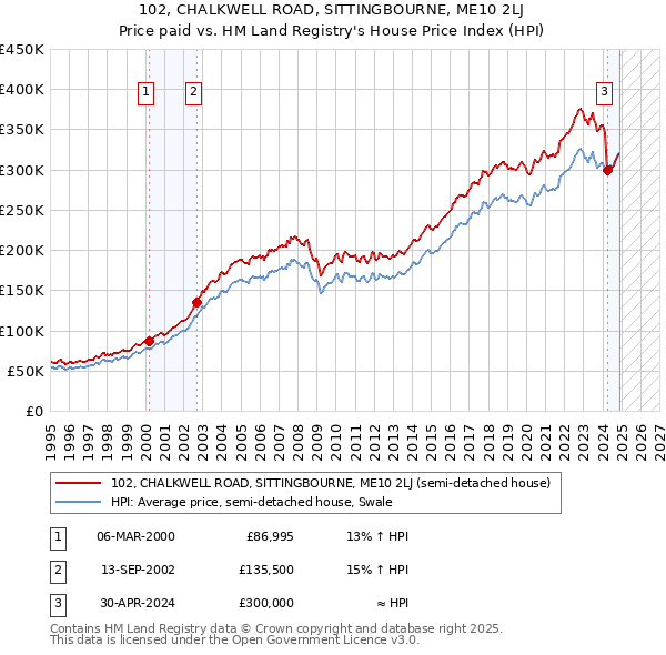 102, CHALKWELL ROAD, SITTINGBOURNE, ME10 2LJ: Price paid vs HM Land Registry's House Price Index