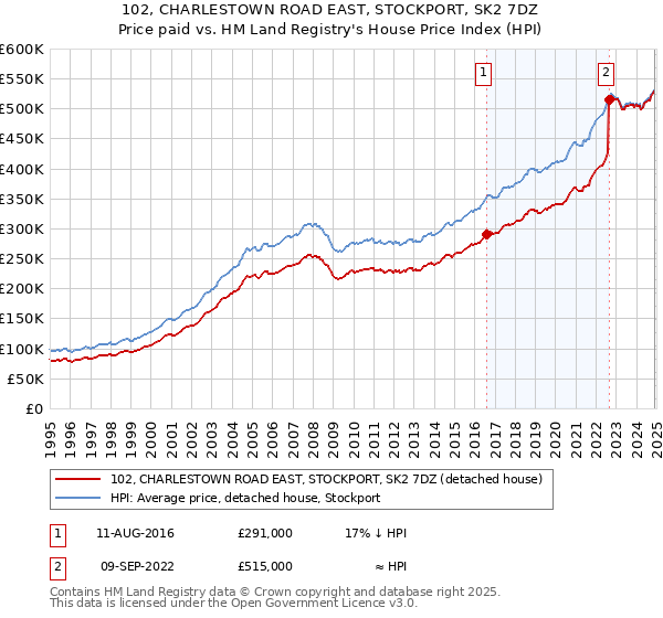 102, CHARLESTOWN ROAD EAST, STOCKPORT, SK2 7DZ: Price paid vs HM Land Registry's House Price Index