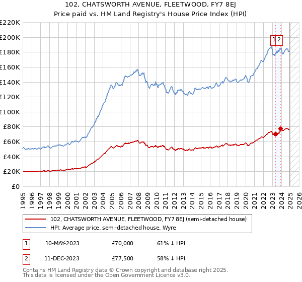 102, CHATSWORTH AVENUE, FLEETWOOD, FY7 8EJ: Price paid vs HM Land Registry's House Price Index