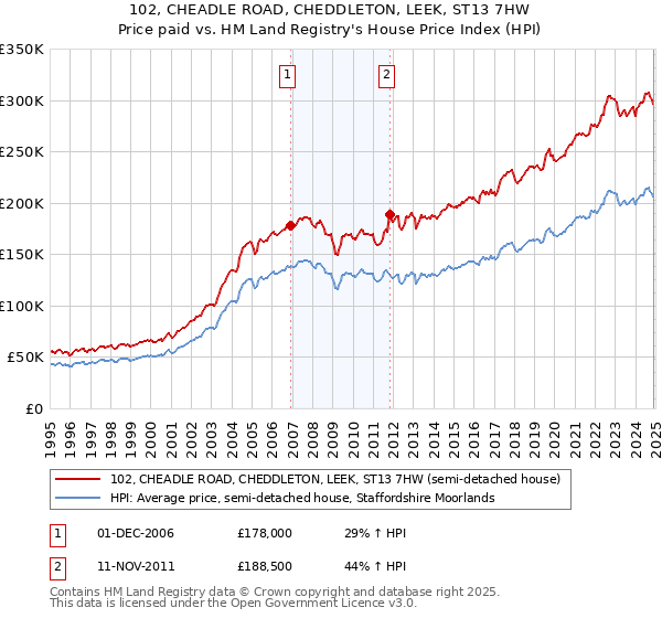 102, CHEADLE ROAD, CHEDDLETON, LEEK, ST13 7HW: Price paid vs HM Land Registry's House Price Index