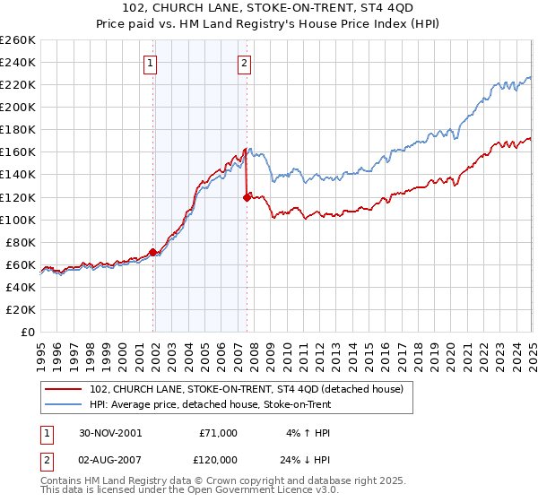 102, CHURCH LANE, STOKE-ON-TRENT, ST4 4QD: Price paid vs HM Land Registry's House Price Index