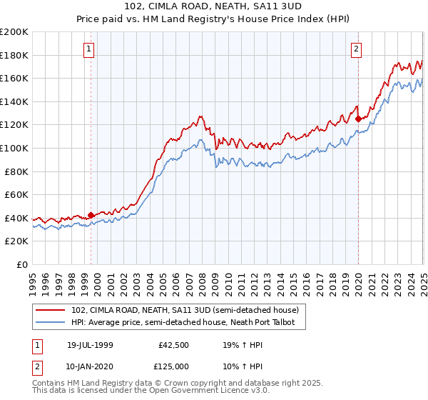 102, CIMLA ROAD, NEATH, SA11 3UD: Price paid vs HM Land Registry's House Price Index