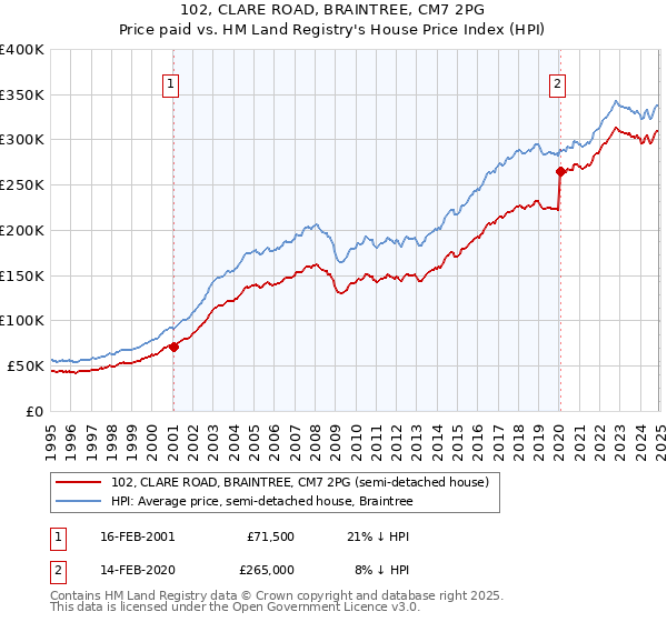 102, CLARE ROAD, BRAINTREE, CM7 2PG: Price paid vs HM Land Registry's House Price Index