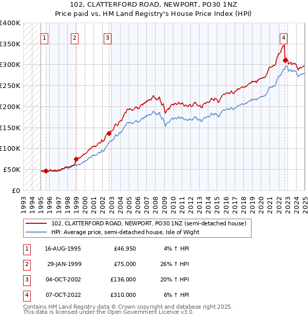 102, CLATTERFORD ROAD, NEWPORT, PO30 1NZ: Price paid vs HM Land Registry's House Price Index