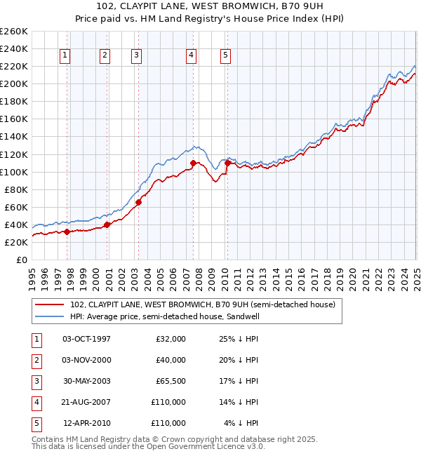 102, CLAYPIT LANE, WEST BROMWICH, B70 9UH: Price paid vs HM Land Registry's House Price Index