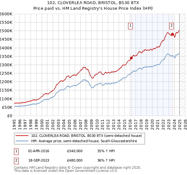 102, CLOVERLEA ROAD, BRISTOL, BS30 8TX: Price paid vs HM Land Registry's House Price Index