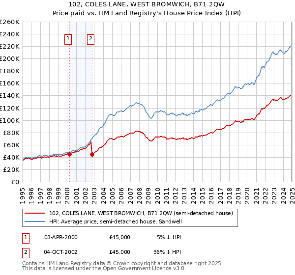 102, COLES LANE, WEST BROMWICH, B71 2QW: Price paid vs HM Land Registry's House Price Index