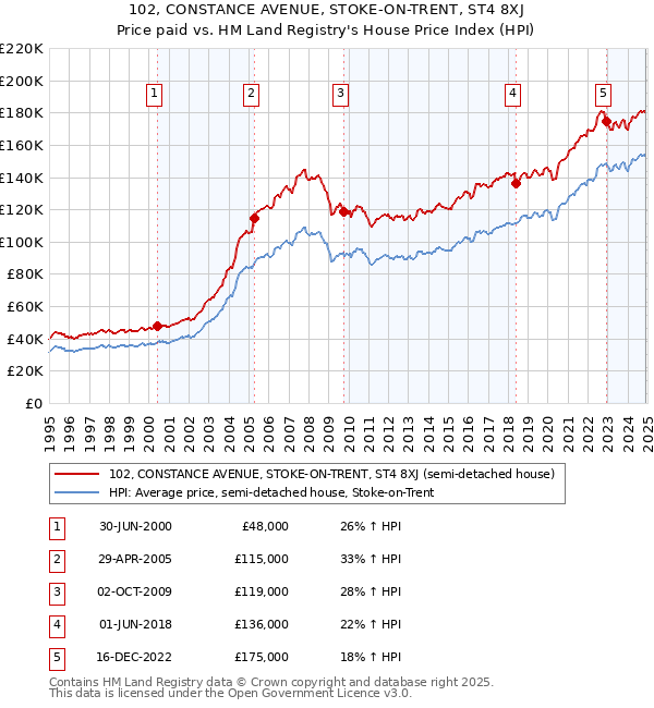 102, CONSTANCE AVENUE, STOKE-ON-TRENT, ST4 8XJ: Price paid vs HM Land Registry's House Price Index