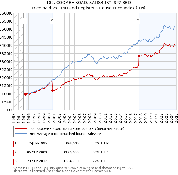 102, COOMBE ROAD, SALISBURY, SP2 8BD: Price paid vs HM Land Registry's House Price Index