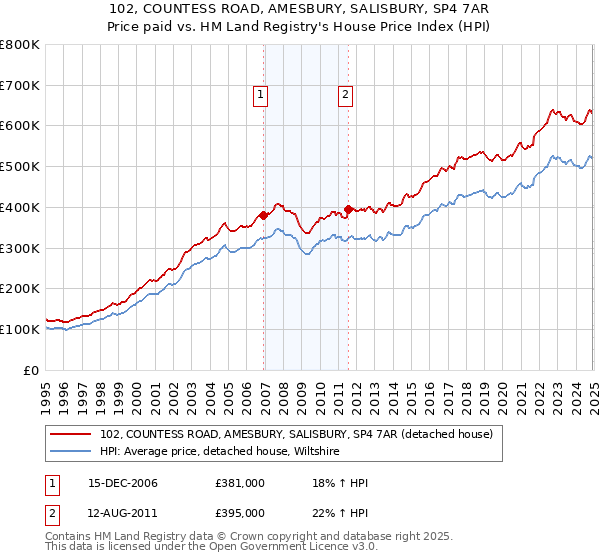 102, COUNTESS ROAD, AMESBURY, SALISBURY, SP4 7AR: Price paid vs HM Land Registry's House Price Index
