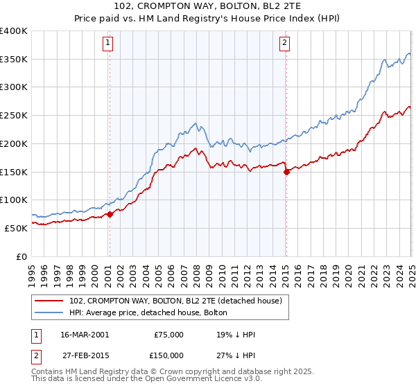 102, CROMPTON WAY, BOLTON, BL2 2TE: Price paid vs HM Land Registry's House Price Index