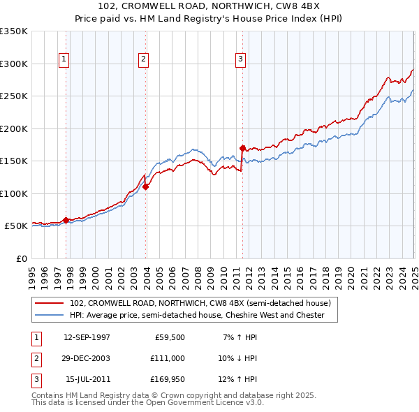 102, CROMWELL ROAD, NORTHWICH, CW8 4BX: Price paid vs HM Land Registry's House Price Index