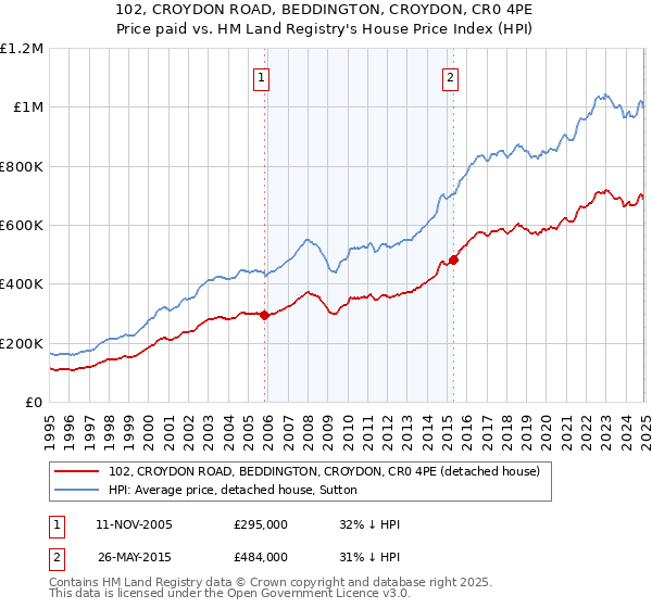 102, CROYDON ROAD, BEDDINGTON, CROYDON, CR0 4PE: Price paid vs HM Land Registry's House Price Index