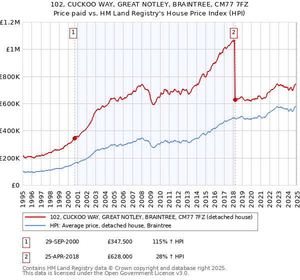 102, CUCKOO WAY, GREAT NOTLEY, BRAINTREE, CM77 7FZ: Price paid vs HM Land Registry's House Price Index