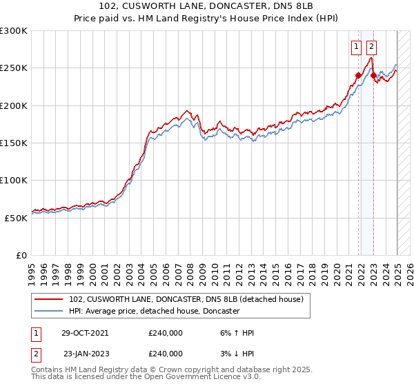 102, CUSWORTH LANE, DONCASTER, DN5 8LB: Price paid vs HM Land Registry's House Price Index