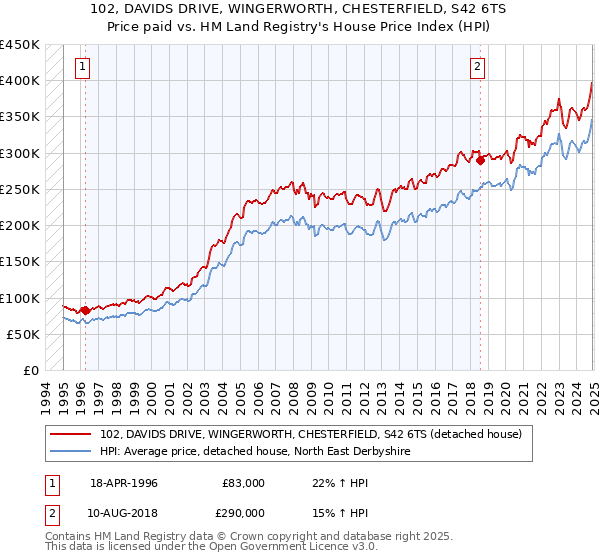 102, DAVIDS DRIVE, WINGERWORTH, CHESTERFIELD, S42 6TS: Price paid vs HM Land Registry's House Price Index