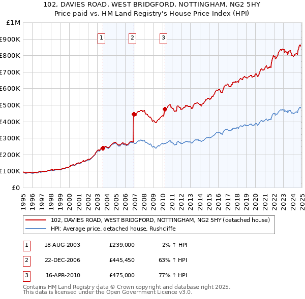 102, DAVIES ROAD, WEST BRIDGFORD, NOTTINGHAM, NG2 5HY: Price paid vs HM Land Registry's House Price Index