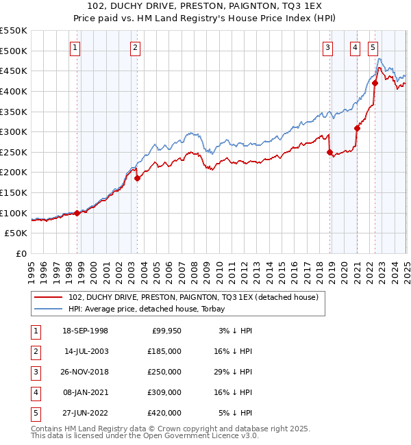 102, DUCHY DRIVE, PRESTON, PAIGNTON, TQ3 1EX: Price paid vs HM Land Registry's House Price Index