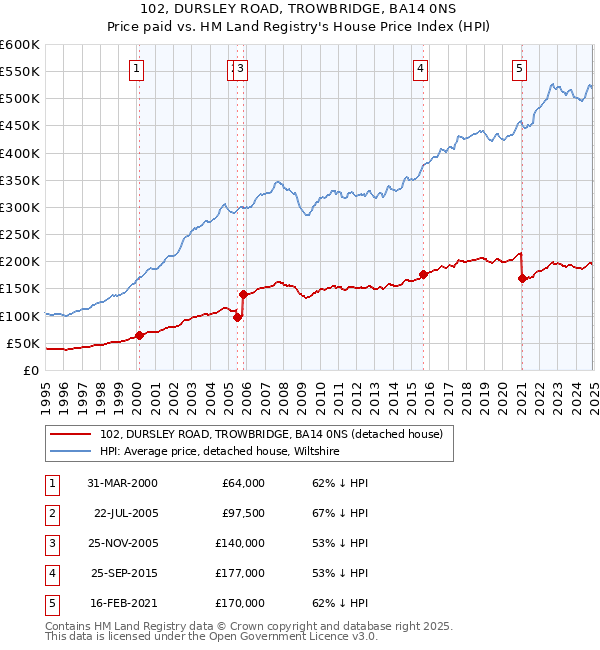 102, DURSLEY ROAD, TROWBRIDGE, BA14 0NS: Price paid vs HM Land Registry's House Price Index