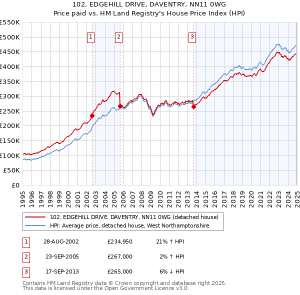 102, EDGEHILL DRIVE, DAVENTRY, NN11 0WG: Price paid vs HM Land Registry's House Price Index