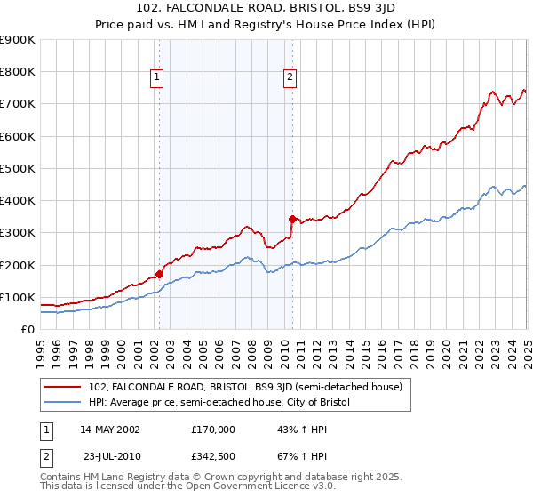 102, FALCONDALE ROAD, BRISTOL, BS9 3JD: Price paid vs HM Land Registry's House Price Index
