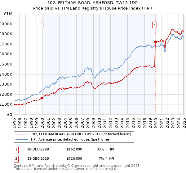 102, FELTHAM ROAD, ASHFORD, TW15 1DP: Price paid vs HM Land Registry's House Price Index